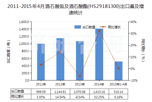 2011-2015年4月酒石酸鹽及酒石酸酯(HS29181300)出口量及增速統(tǒng)計